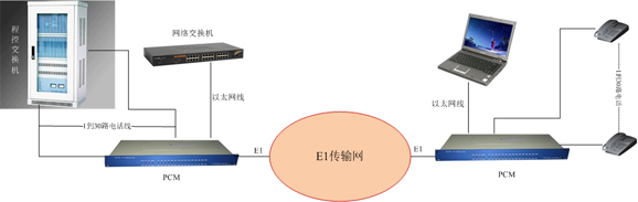 PCM(E1)复接设备方案图