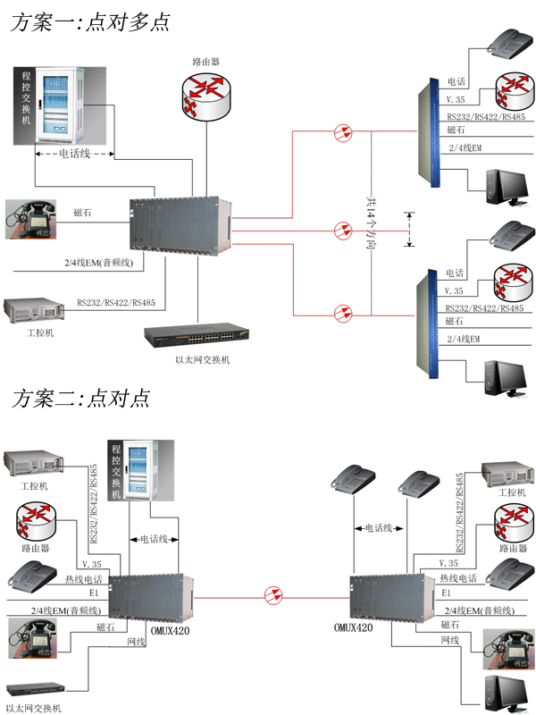 多业务光端机方案图