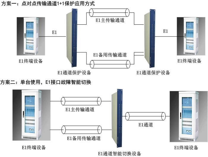 E1通道（智能切换）保护设备方案图